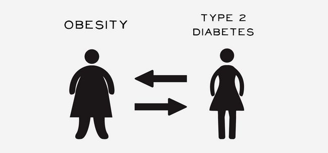 Comment fonctionne l'obésité le diabète de type Cause 2? Photo